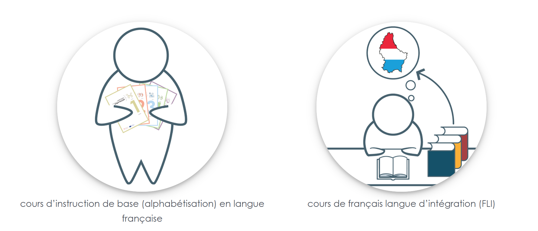 Ressources pédagogiques pour les cours d'alphabétisation et de FLI